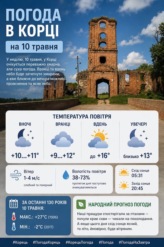 Погода в Корці на 10 травня